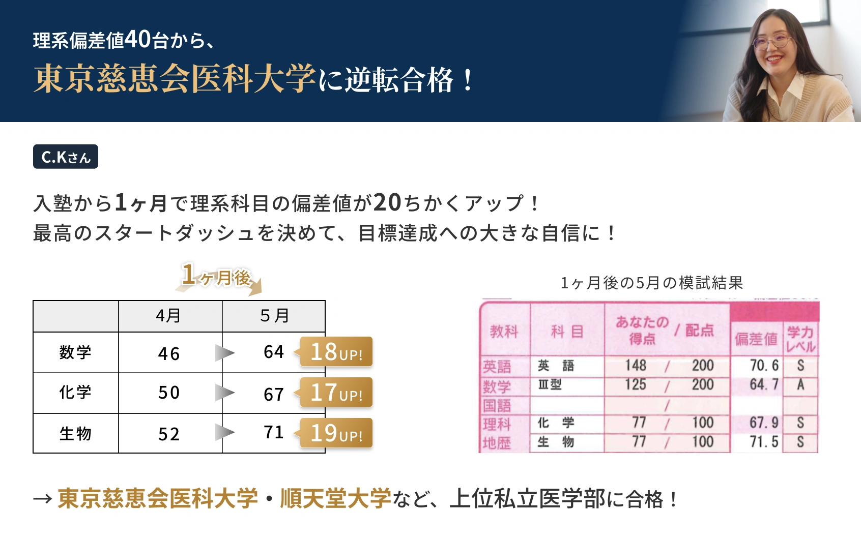 C.Kさん：理系偏差値40台から東京慈恵会医科大学に逆転合格。入塾1ヶ月で数学46→64、化学50→67、生物52→71と、理系科目の偏差値が20近く向上。東京慈恵会医科大学・順天堂大学など、上位私立医学部に合格。