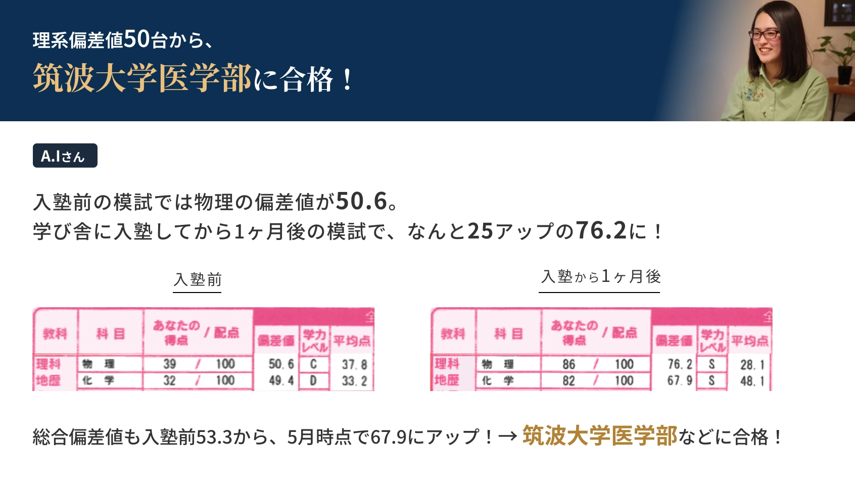 A.Iさん：偏差値50から筑波大学医学部に合格。入塾前の物理の偏差値50.6が、4月の入塾から1ヶ月後には76.2に向上。総合偏差値も入塾前53.3から5月時点で67.9にアップ。