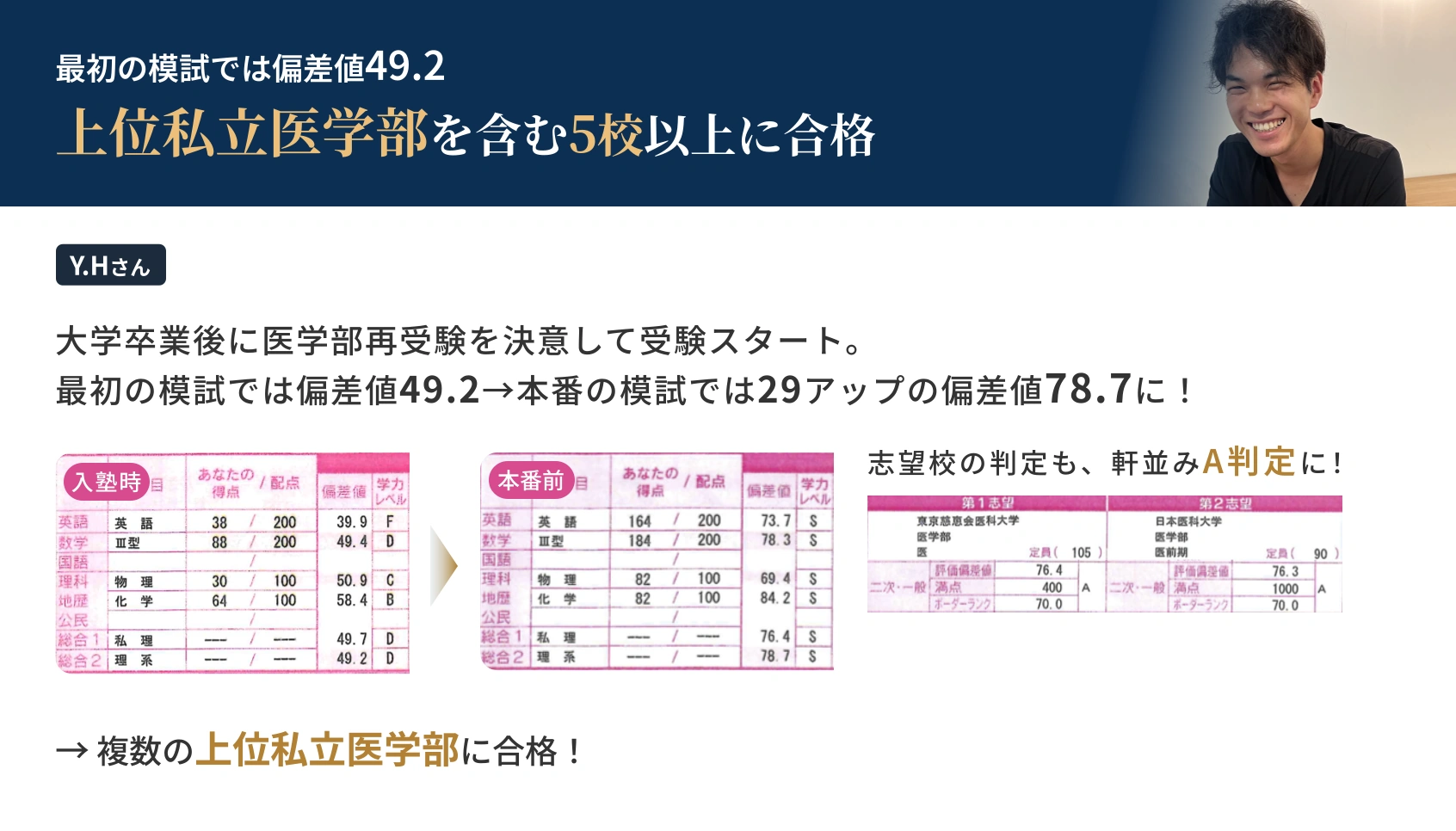 Y.Hさん：大学卒業後に医学部再受験を決意。最初の模試で偏差値49.2から、本番前には78.7に向上。志望校の判定も軒並みA判定となり、上位私立医学部を含む5校以上に合格。